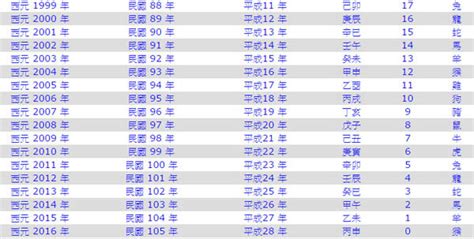 1974年幾歲|民國74年出生 西元 年齢對照表・台灣國定假期